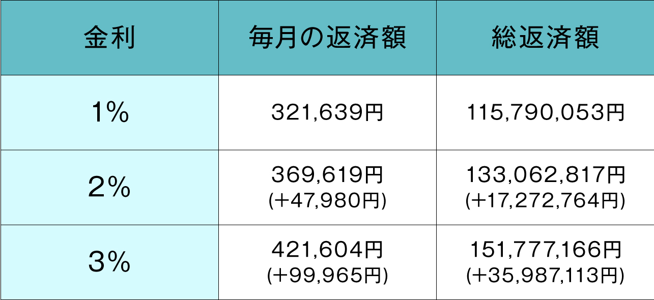 金利の差が返済額にどの程度影響を与えるか計算