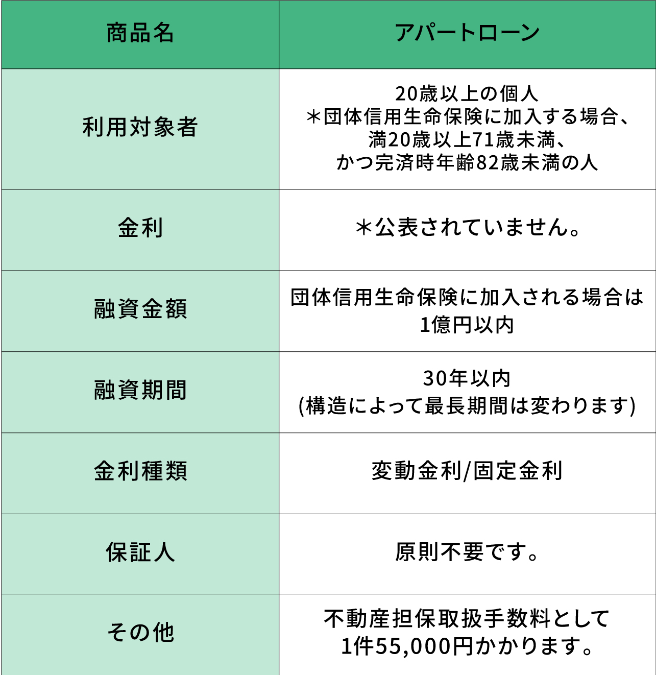 福岡銀行「アパートローン」