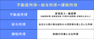 損益通算の計算を