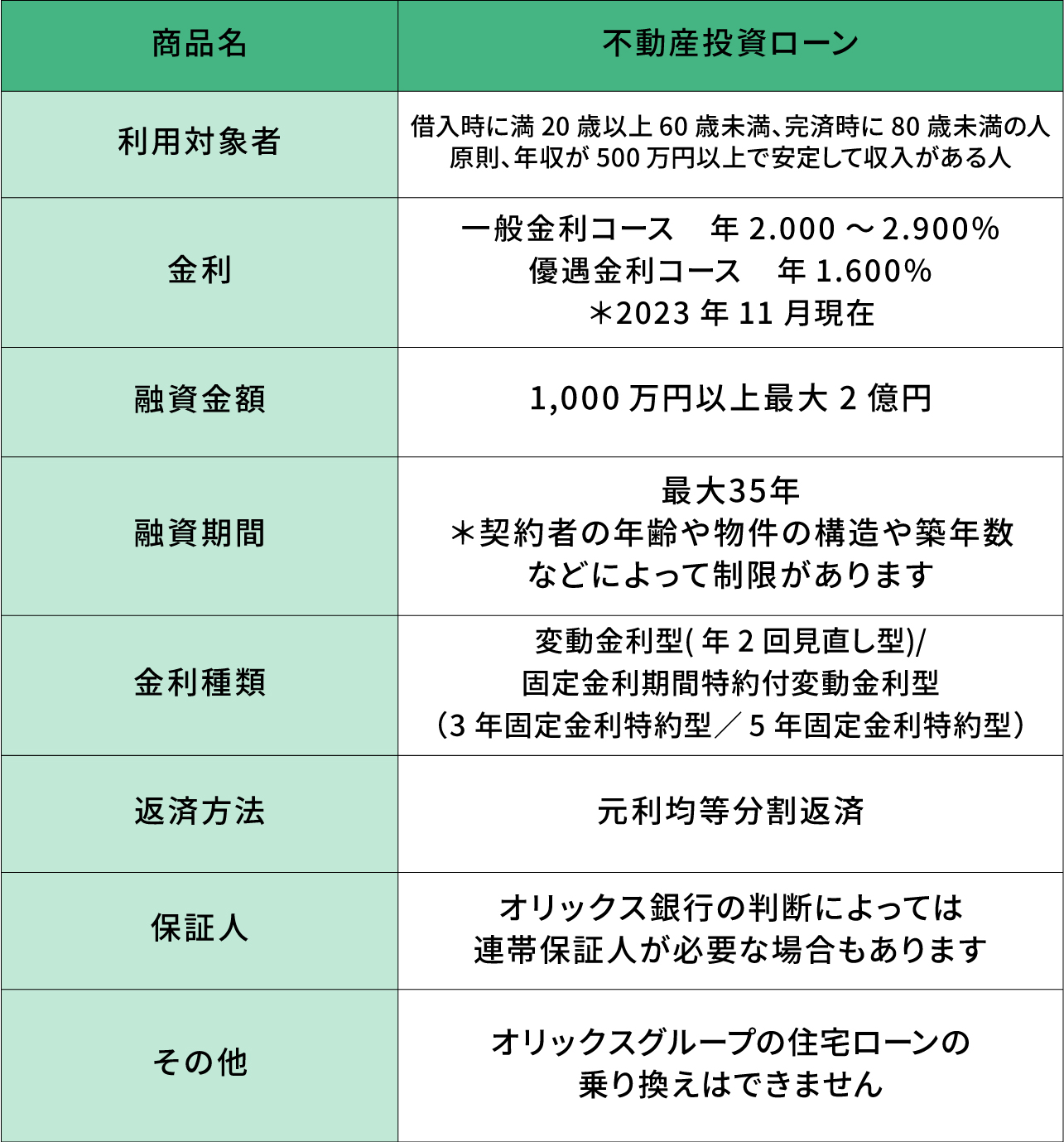 オリックス銀行不動産投資ローン