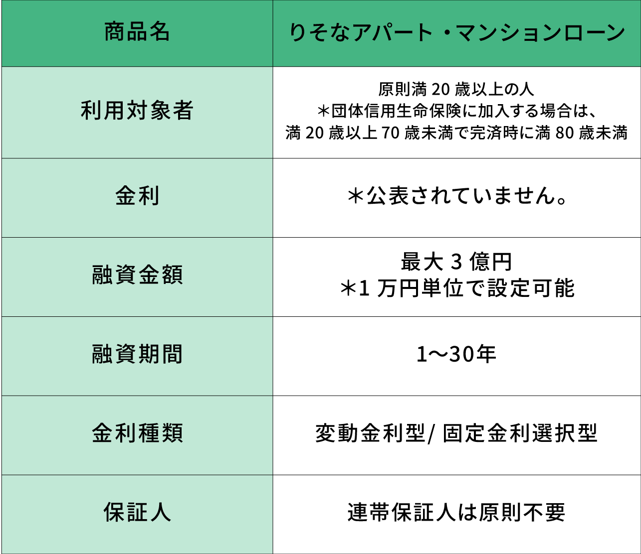 「りそなアパート・マンションローン」