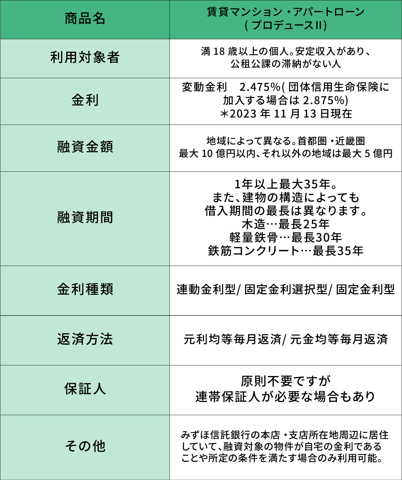 みずほ信託銀行は「賃貸マンション・アパートローン」