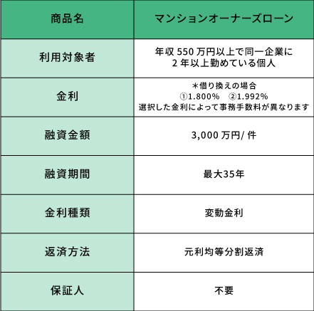 イオン銀行では「マンションオーナーズローン」