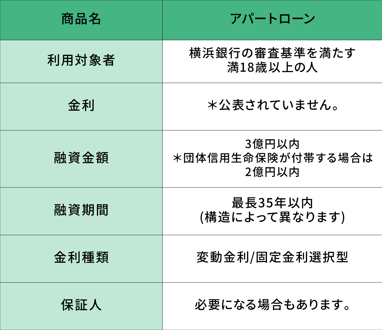 横浜銀行「アパートローン」