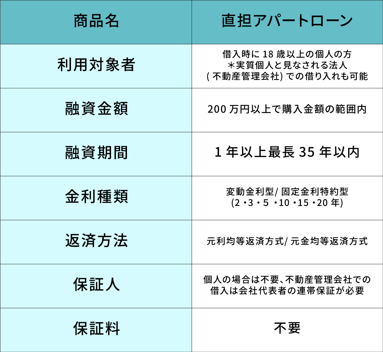 三井住友銀行は「アパートローン」