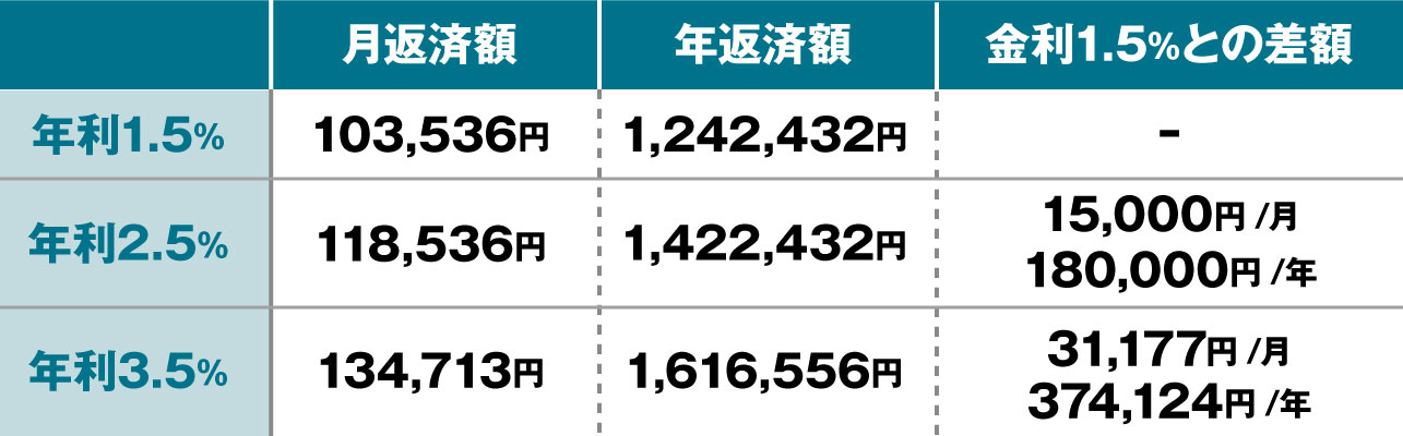 融資金額3000万円、30年返済の場合