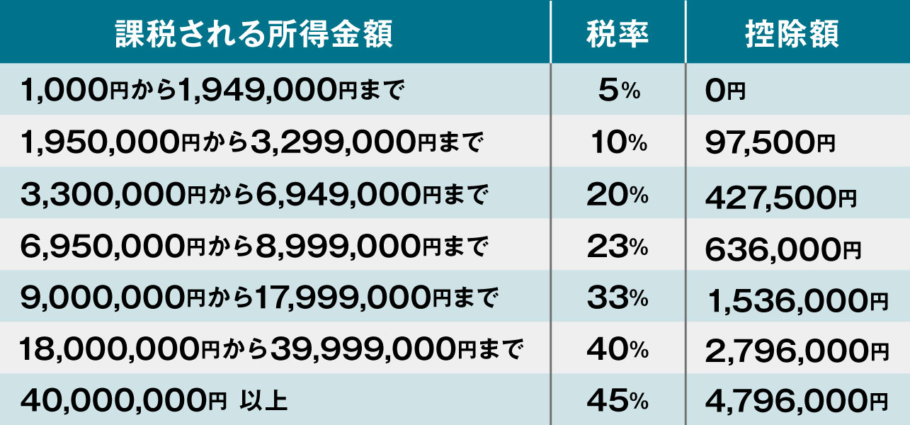 課税所得