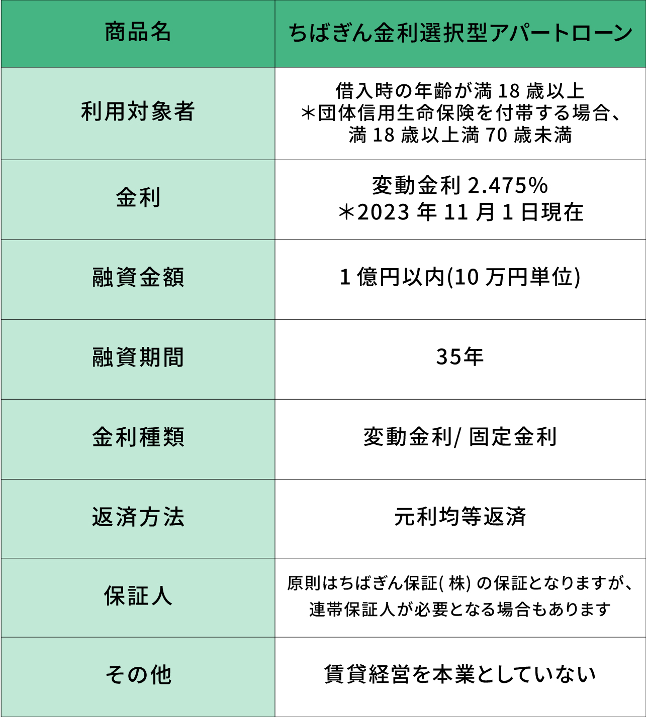 千葉銀行「ちばぎん金利選択型アパートローン」