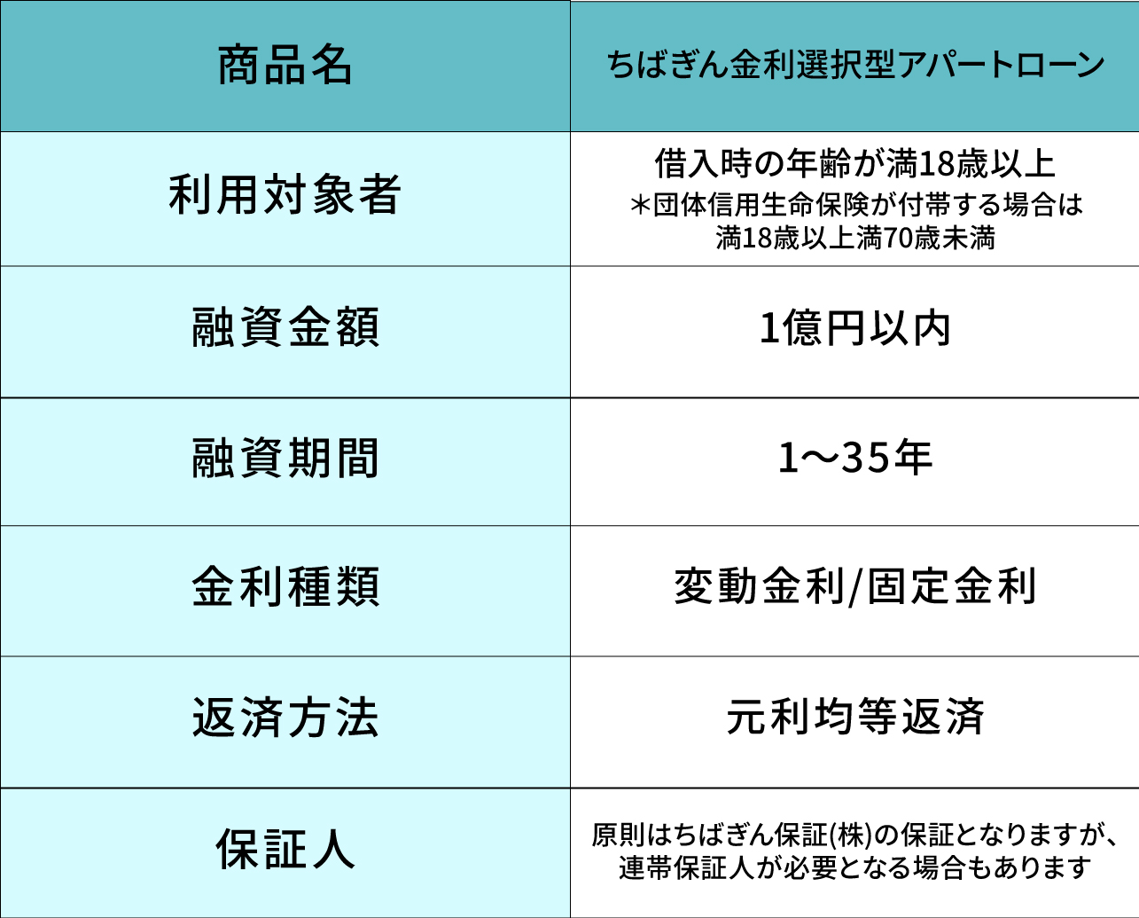 千葉銀行「ちばぎん金利選択型アパートローン」