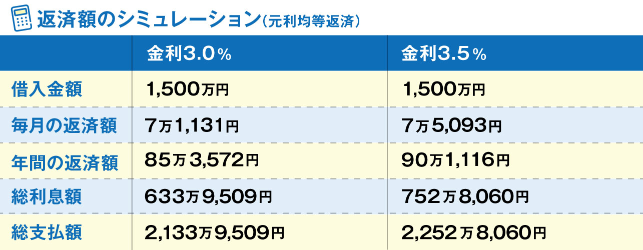 返済額のシミュレーション