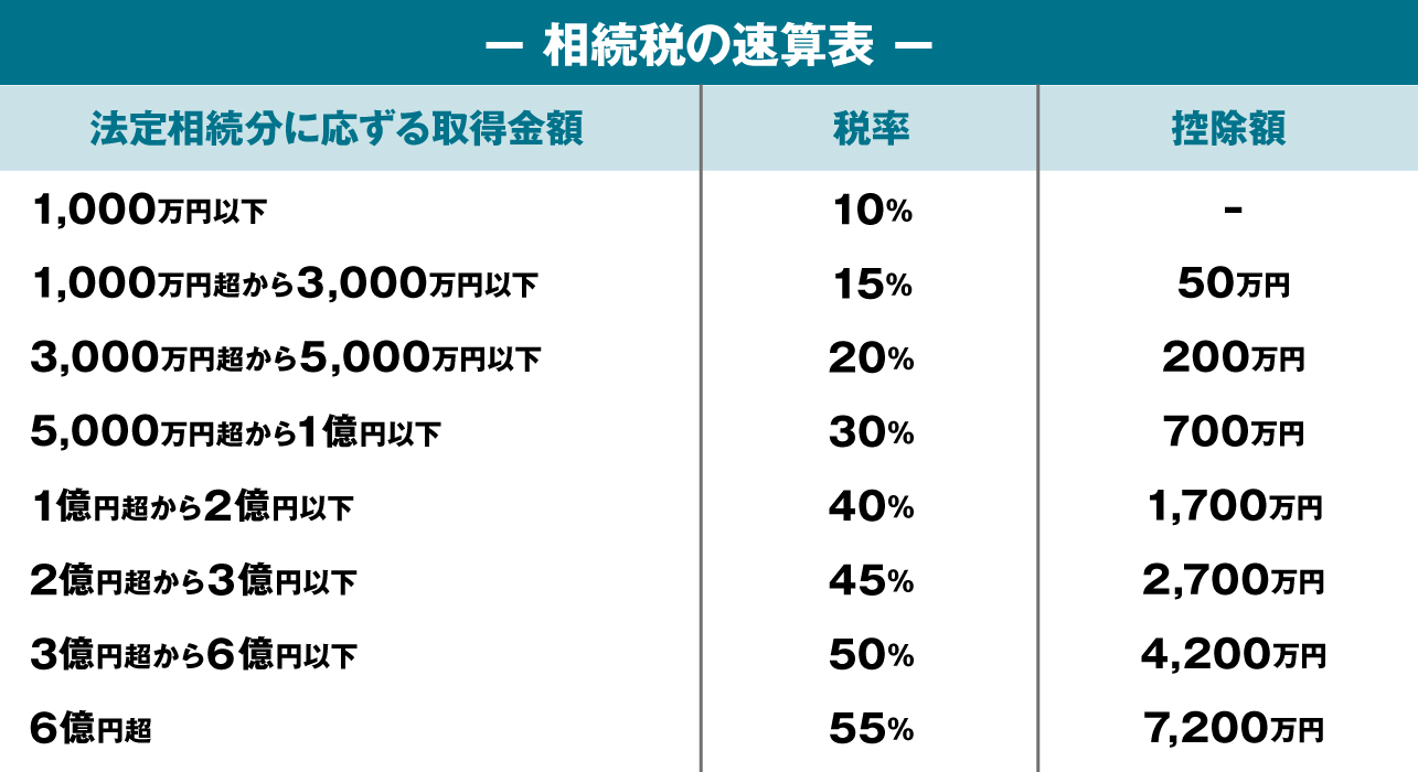 相続額別の相続税率をまとめた表