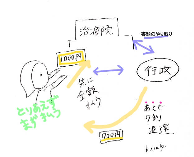 治療費の仕組み