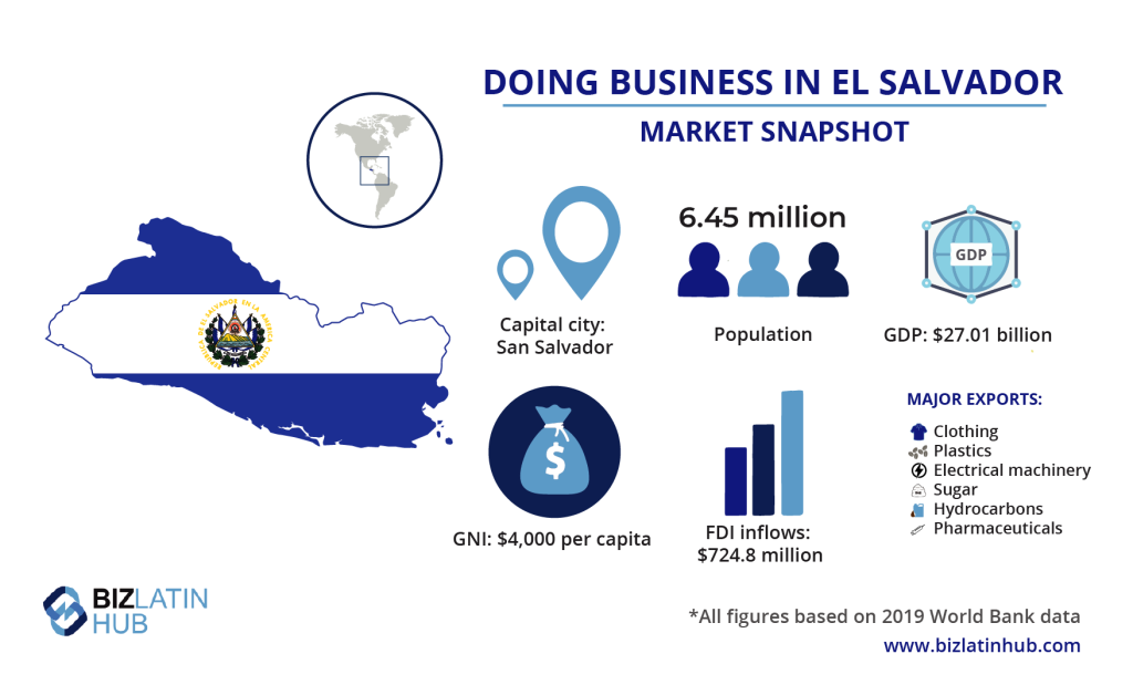 A Brief Of Businesses In El Salvador From Biz Latin Hub