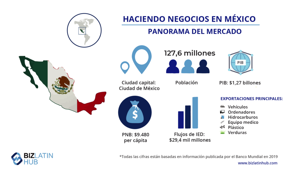un panorama del mercado en donde se puede registrar una empresa en México
