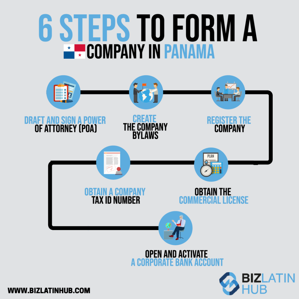 A BLH infographic showing the steps for company formation in Panama
