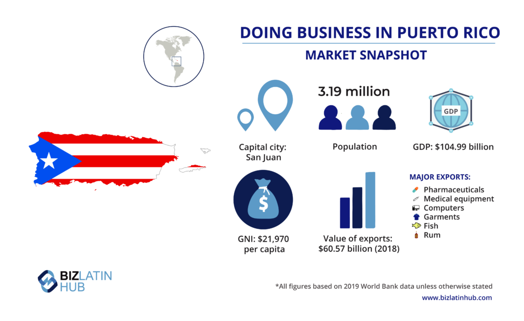 A BLH infographic providing a snapshot of the the market in Puerto Rico, where you may be interested in doing business