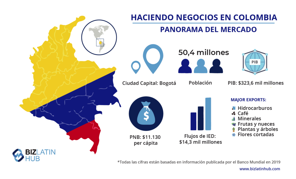 Panorama del mercado en Colombia e información importante para inversores en el eje cafetero