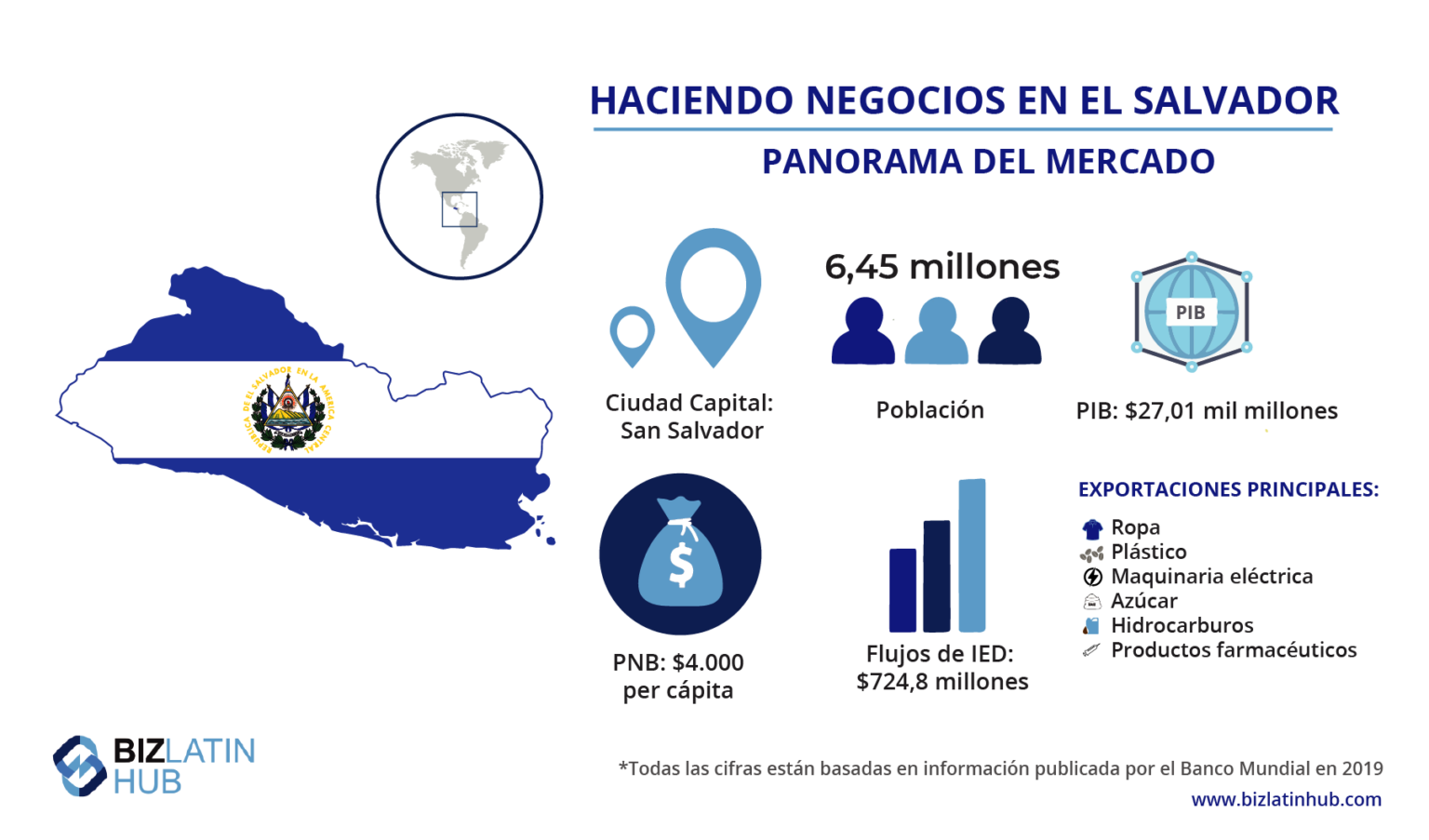Economía El Salvador La Proyección de Crecimiento 2021 Aumenta 50