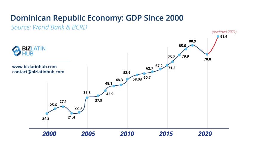 A BLH infographic showing GDP growth in the Dominican Republic from 2000 to 2021, image to accompany green bond article.