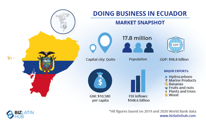 A snapshot of the market in Ecuador where you may wish to form an SAS corporation
