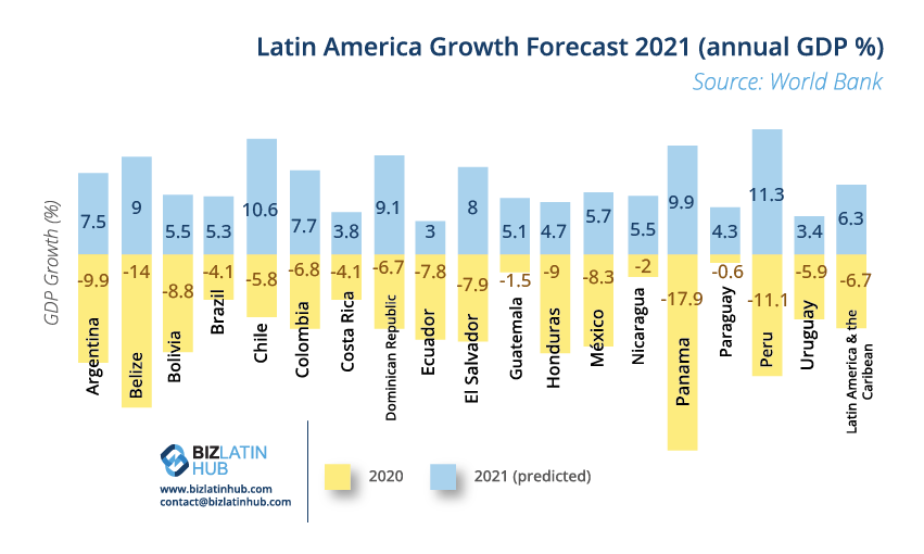 A graph showing the latest Latin America growth forecast figures from the World Bank