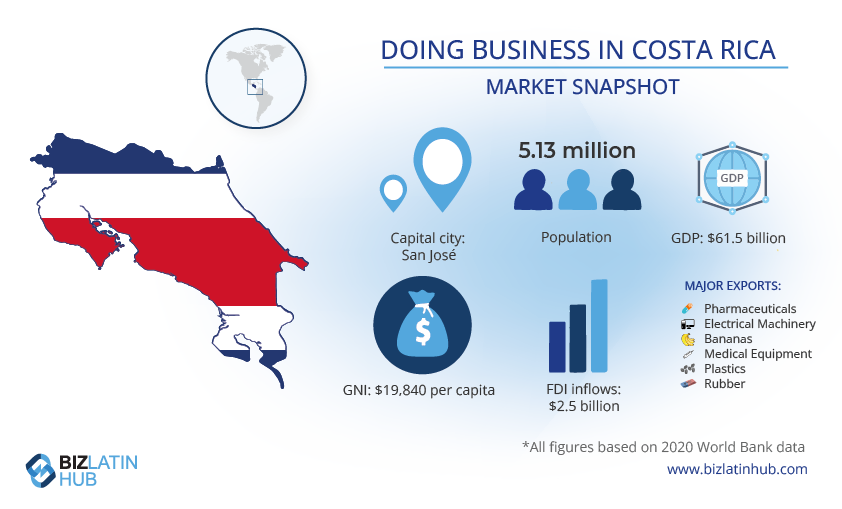A snapshot of the market in Costa Rica highlighing some features that make it a popular destination for starting a business