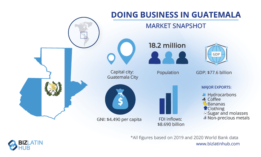 A Biz Latin Hub infogrpahic providing a snapshot of the market in Guatemala, where investors will need to secure the services of a good lawyer / attorney.
