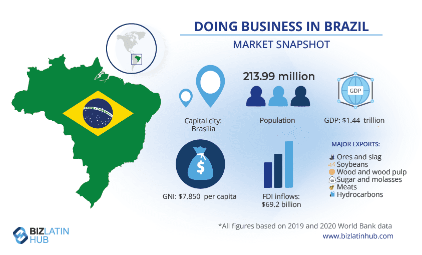 A snapshot of the market in Brazil, where you will need to register a fiscal address to do business