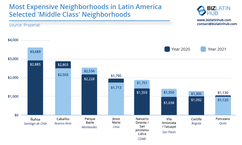 A Biz Latin Hub graphic showing the price per square meter change in selected "middle class" neighborhoods among the most expensive neighborhoods in Latin America.