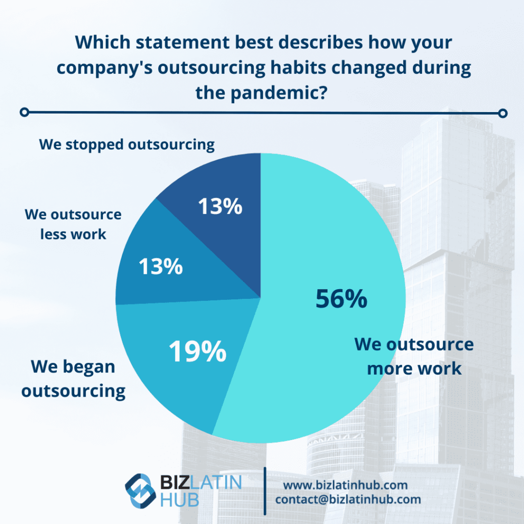 Pie chart for question on how pandemic affected outsourcing habits in Latin America.