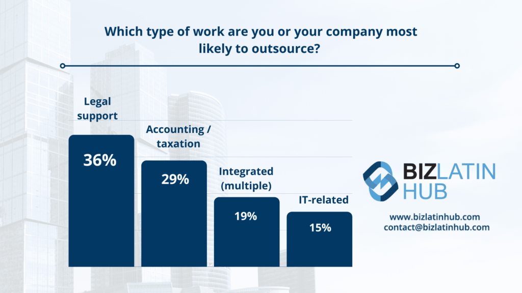 Graph for question on which type of work is most likely to be outsourced.