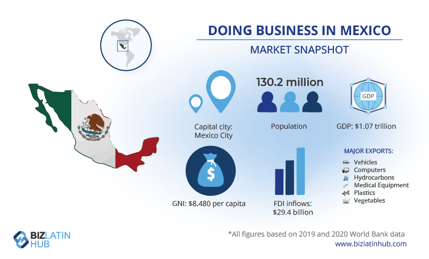 A Biz Latin Hub infographic providing a snapshot of the market in Mexico, to accompany article on financial regulatory compliance