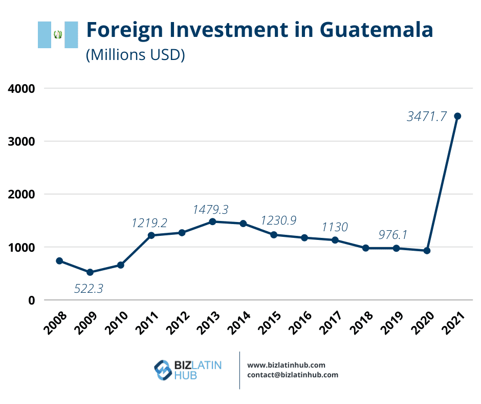 A BLH graphic showing foreign investment in Guatemala between 2008 and 2021