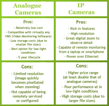 The Pros & Cons of IP Cameras