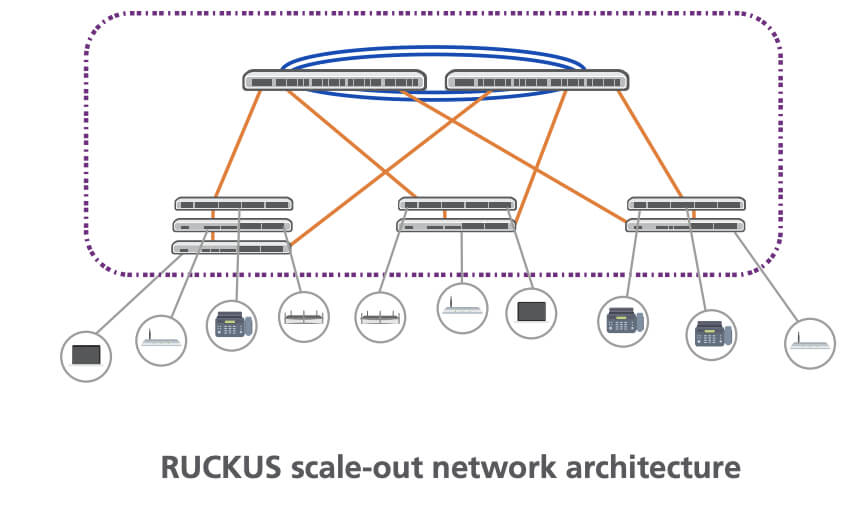 RUCKUS-scale-out-network-architecture-Updated min