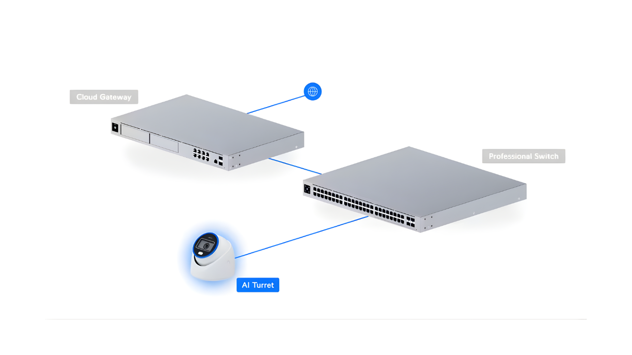 ubiquiti unifi products, ubiquiti unifi, surveillance