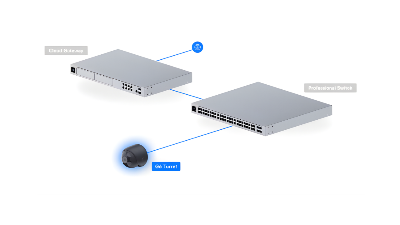 ubiquiti unifi products, ubiquiti unifi, surveillance