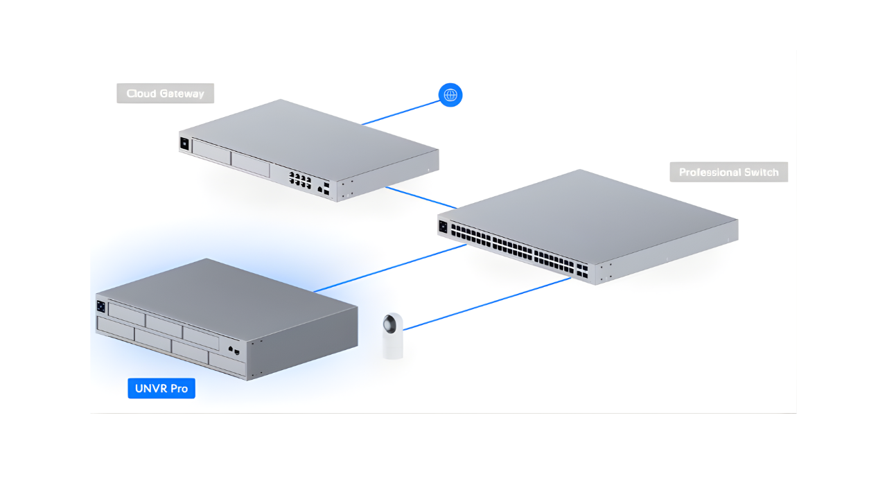 ubiquiti unifi products, ubiquiti unifi, surveillance