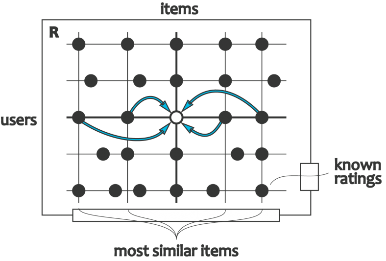 item based collaborative filtering