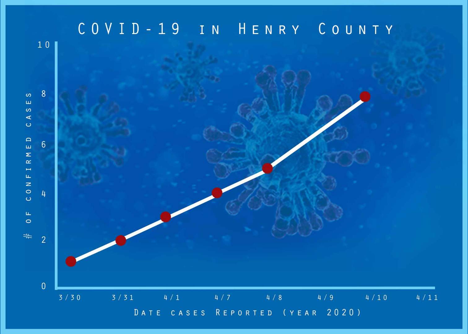 Eight cases of COVID-19 now confirmed in Henry County