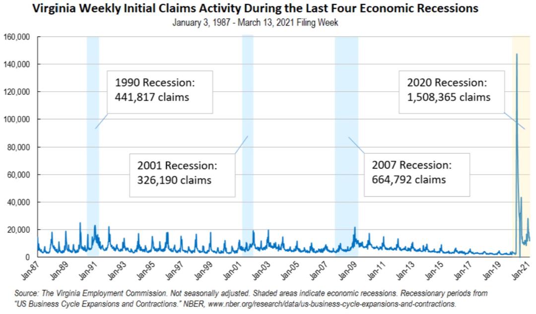 First-year pandemic unemployment rates rival previous three recessions combined