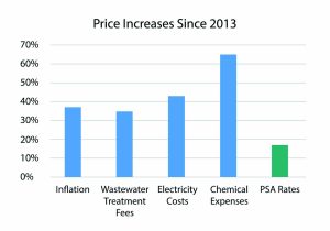 Percentage increase in operational costs since 2013 compared to the proposed change in PSA rates for fiscal year 2025-2026.