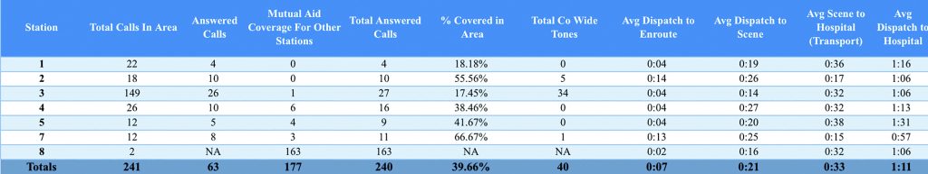 The monthly data sheet shows the amount of calls each rescue squad answered in April.