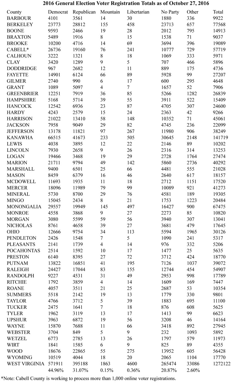 Secretary Tennant Urges West Virginians to Make Voices Heard During Early Voting; Releases Early Voting and Voter Registration Numbers