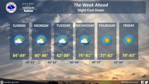 June 4, 2023, Indianapolis, Indiana Weather Forecast