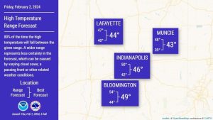 February 1, 2024, Indianapolis, Indiana Weather Forecast