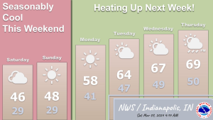 March 9, 2024, Indianapolis, Indiana Weather Forecast