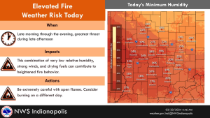 March 20, 2024, Indianapolis, Indiana Elevated Fire Risk Weather