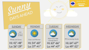 March 10, 2024, Indianapolis, Indiana Weather Forecast