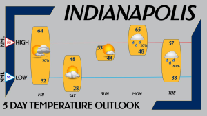 March 22, 2024, Indianapolis, Indiana Weather Forecast